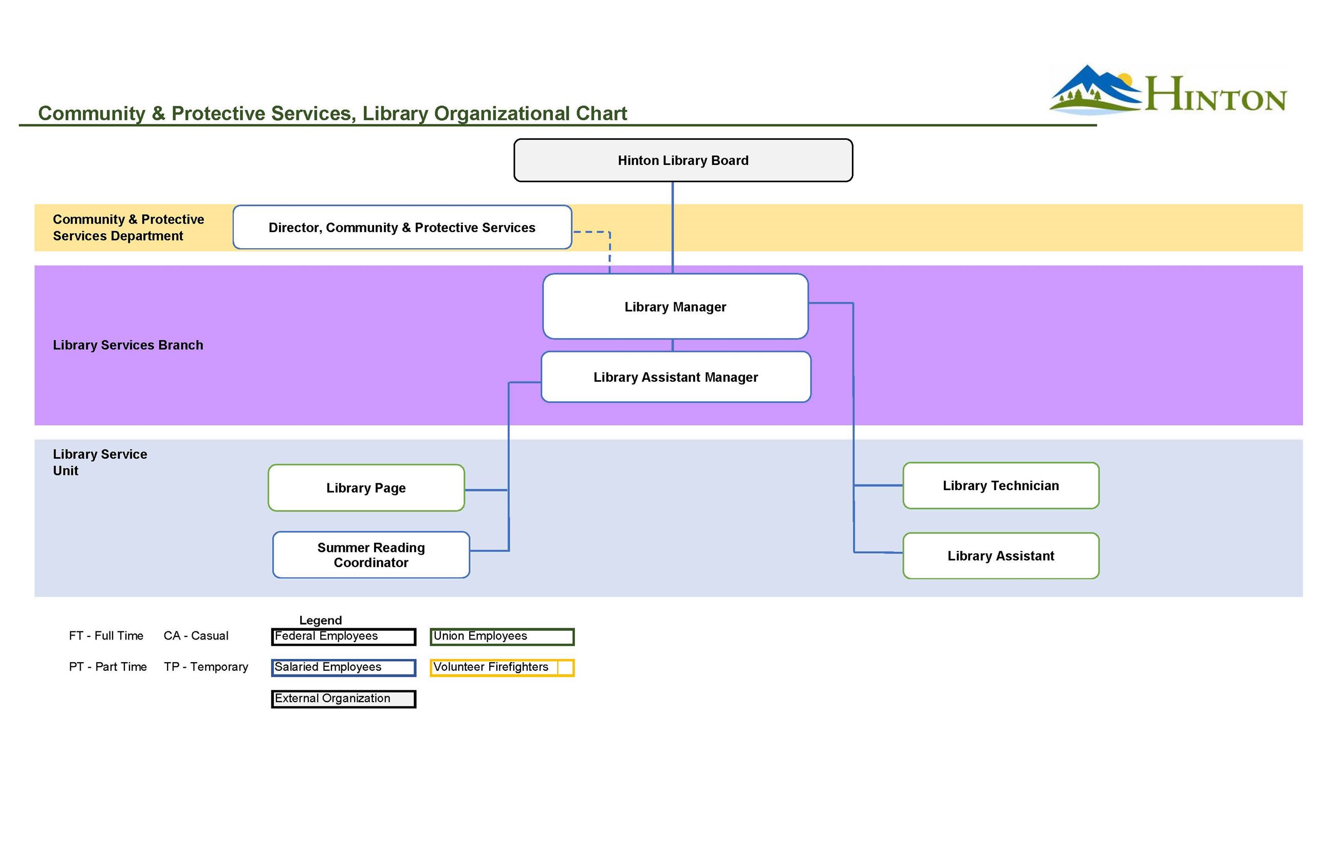 2025 06 05 Comunity  Protective Services- Library Org Chart- No Names