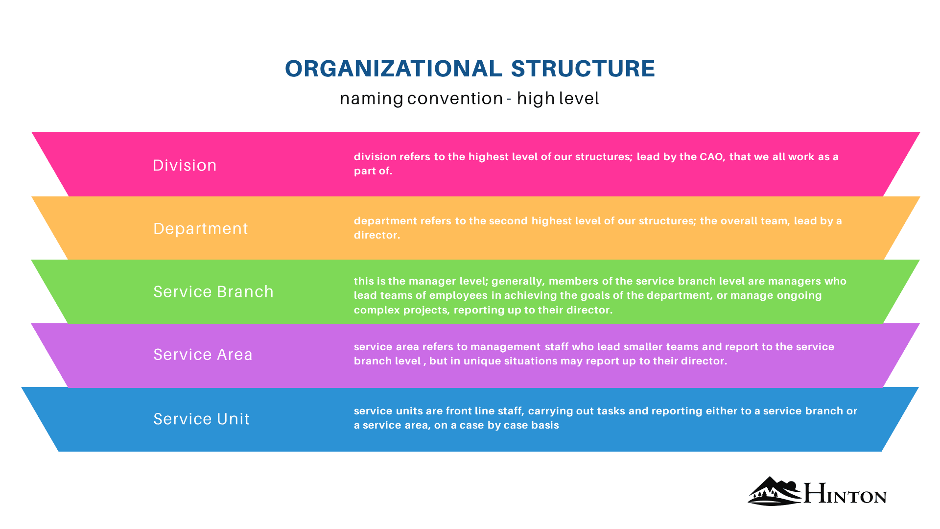 naming at the highest level - non specific, simply indicator of titling