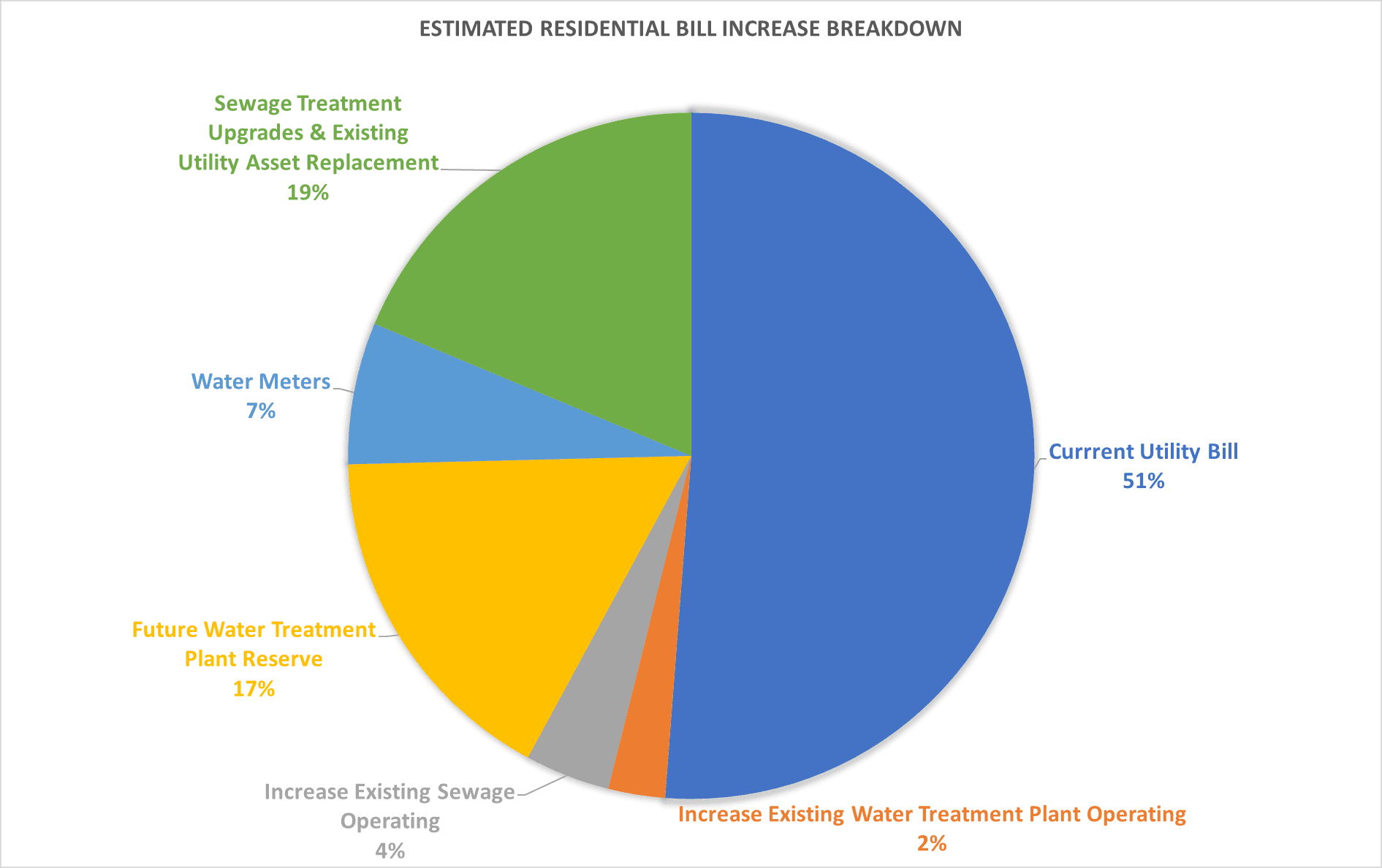 What Your Bill is Paying For
